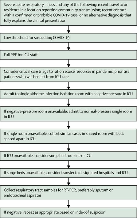 ICU Management of COVID-19